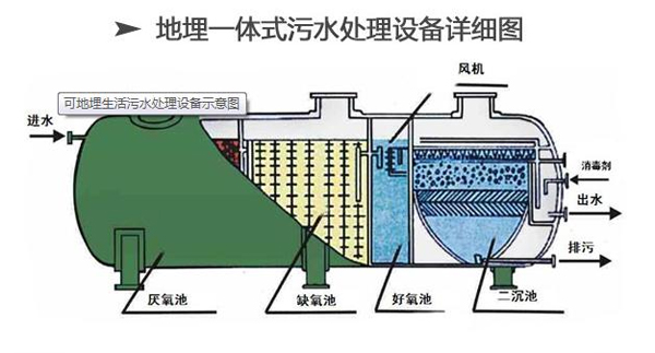 地埋式污水處理設備詳細圖