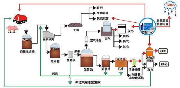 養豬場污水處理設備工藝流程